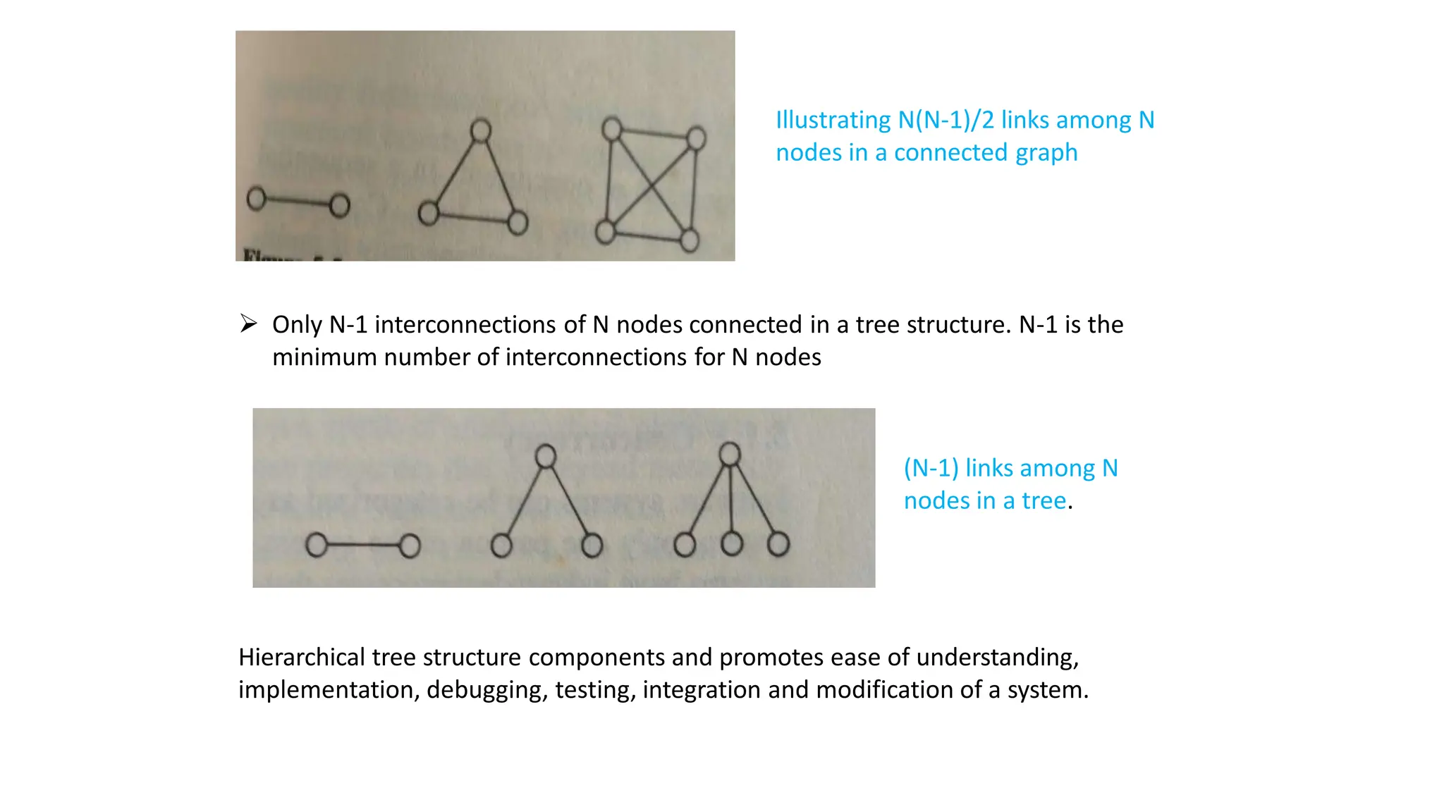 Illustrating N(N-1)/2 links among N
nodes in a connected graph
 Only N-1 interconnections of N nodes connected in a tree structure. N-1 is the
minimum number of interconnections for N nodes
(N-1) links among N
nodes in a tree.
Hierarchical tree structure components and promotes ease of understanding,
implementation, debugging, testing, integration and modification of a system.
 