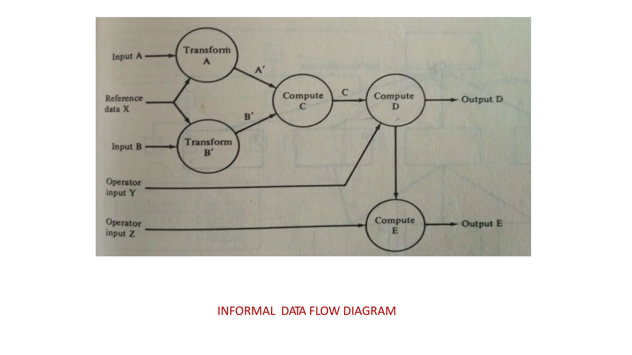 INFORMAL DATA FLOW DIAGRAM
 