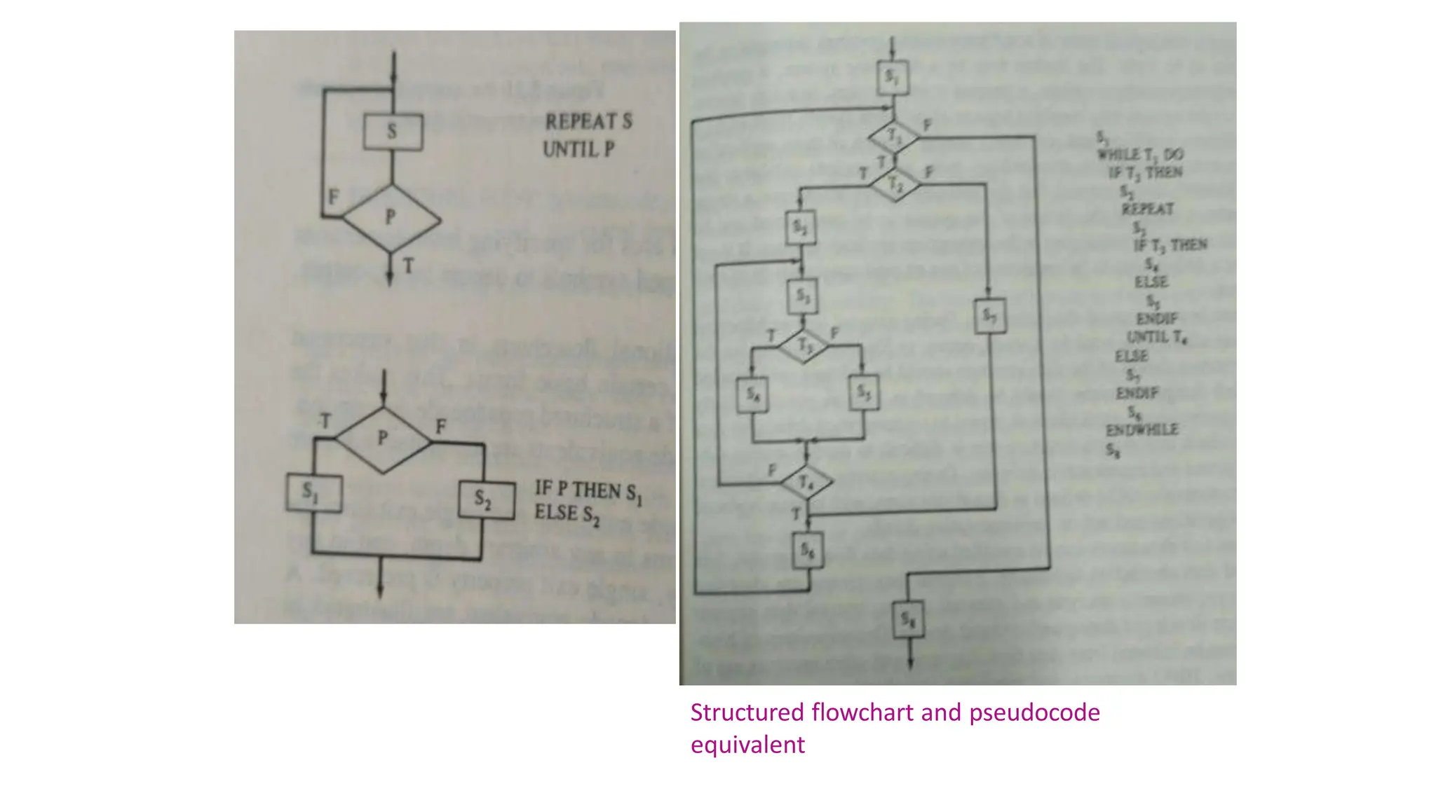 Structured flowchart and pseudocode
equivalent
 