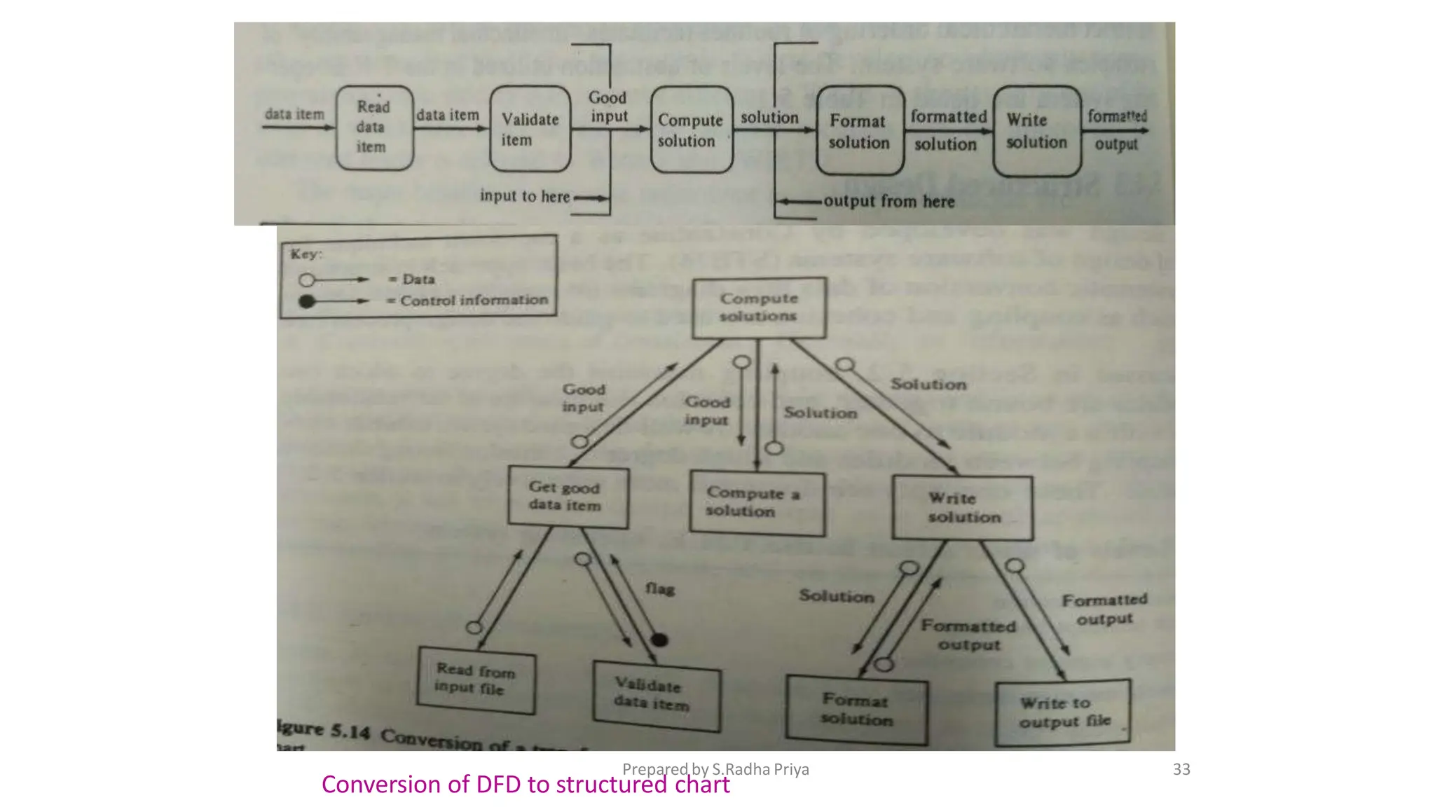Conversion of DFD to structured chart
Prepared by S.Radha Priya 33
 
