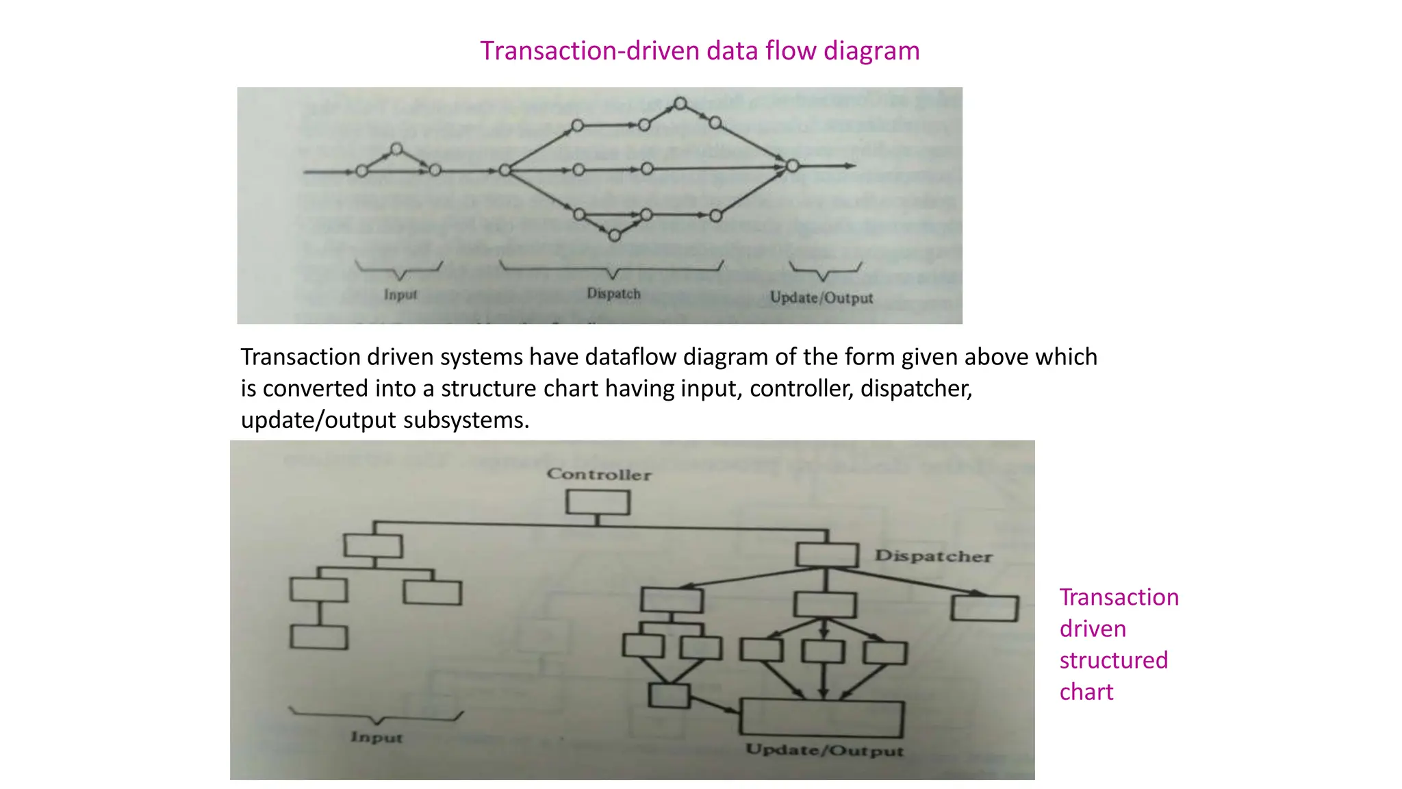Transaction-driven data flow diagram
Transaction driven systems have dataflow diagram of the form given above which
is converted into a structure chart having input, controller, dispatcher,
update/output subsystems.
Transaction
driven
structured
chart
 
