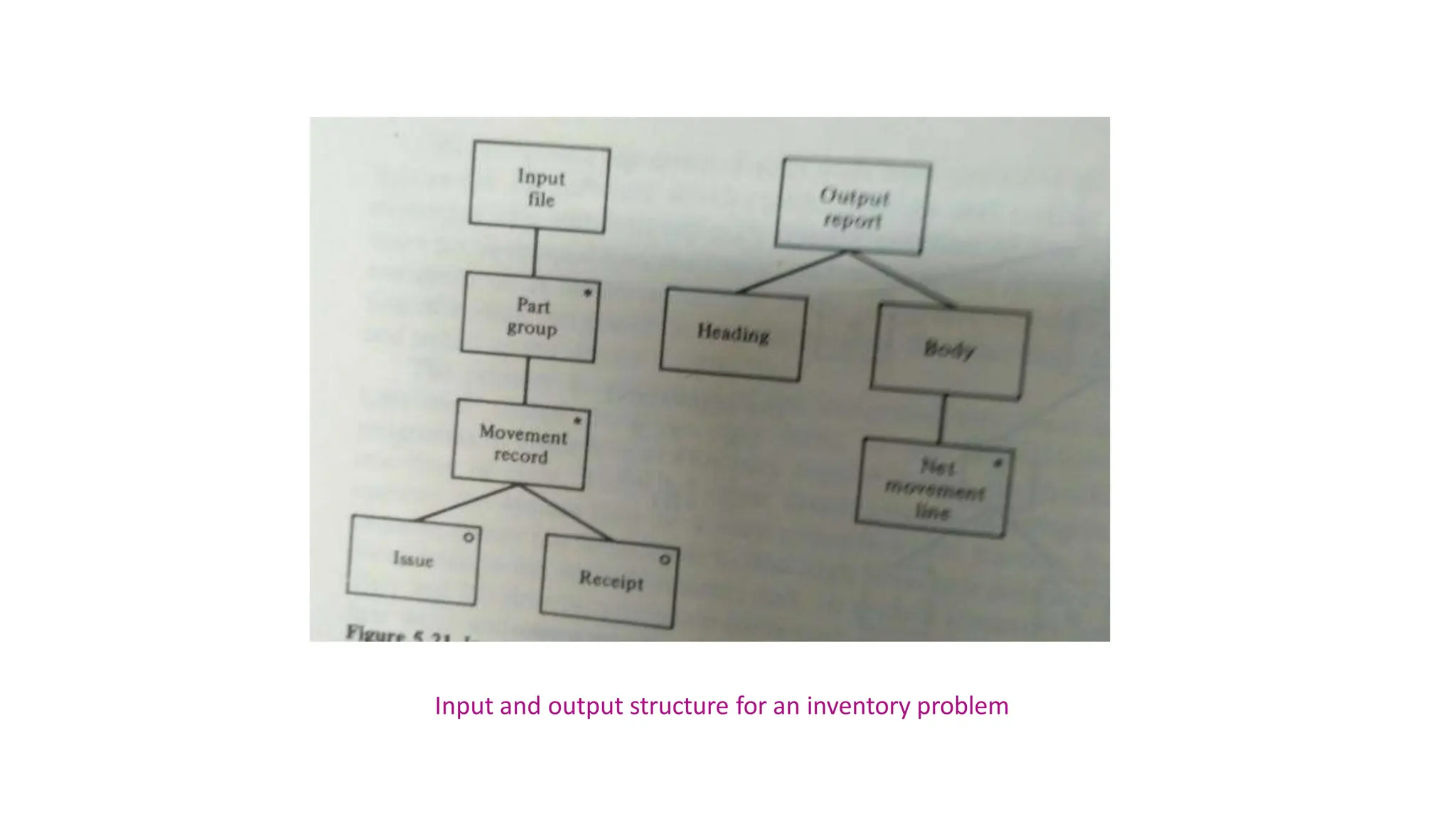 Input and output structure for an inventory problem
 