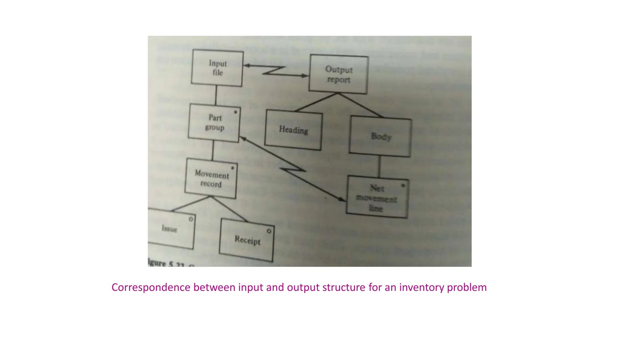 Correspondence between input and output structure for an inventory problem
 