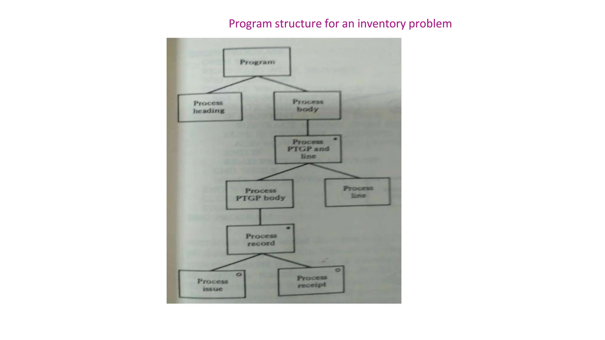 Program structure for an inventory problem
 