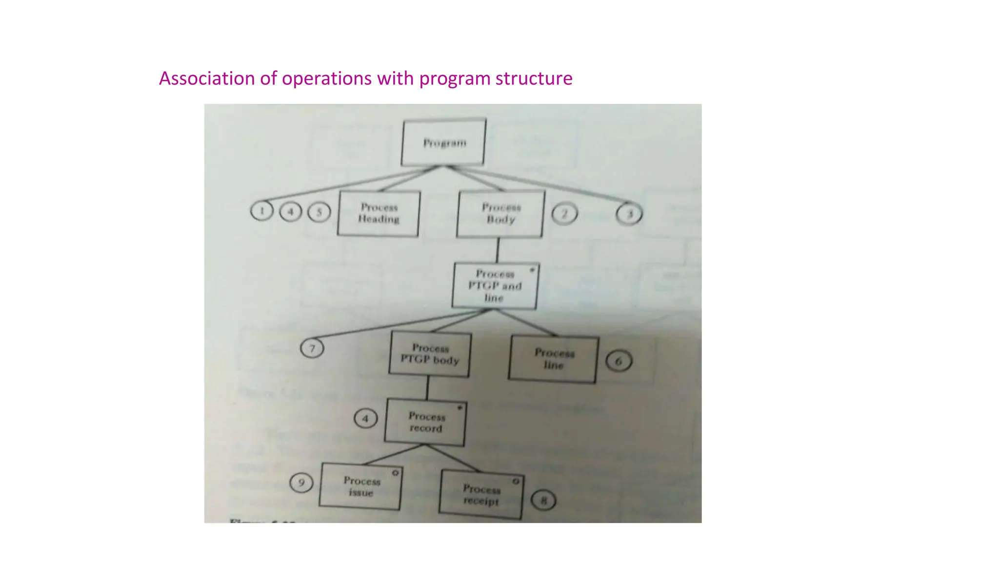 Association of operations with program structure
 