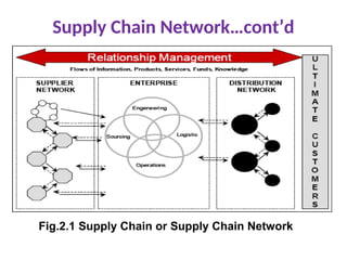 Comprehensive Guide to Designing Effective Supply Chain Networks | PPT