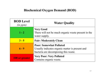Drinking water and wastewater monitoring | PPTX