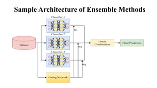 Sample Architecture of Ensemble Methods
 