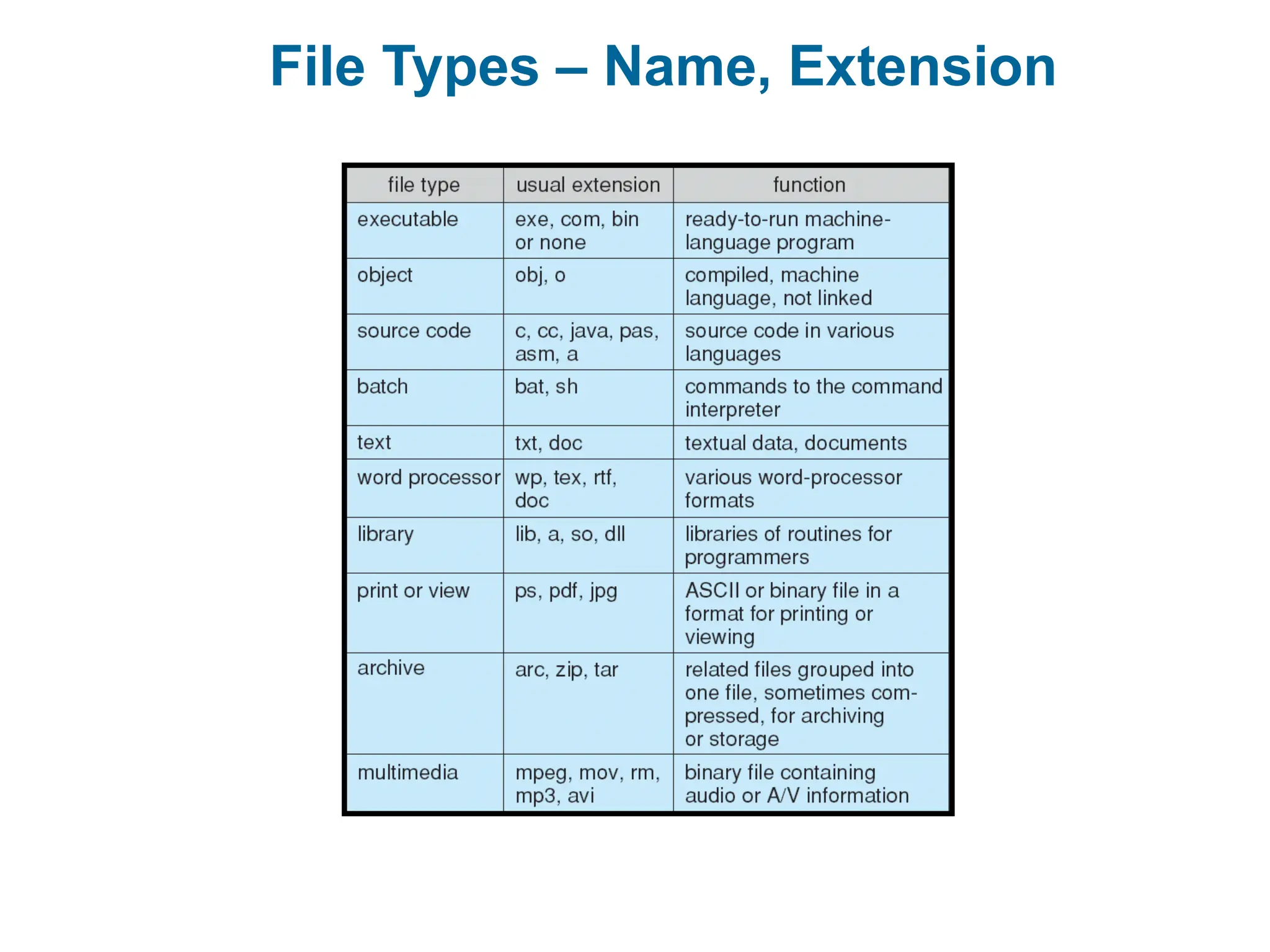 File Types – Name, Extension
 