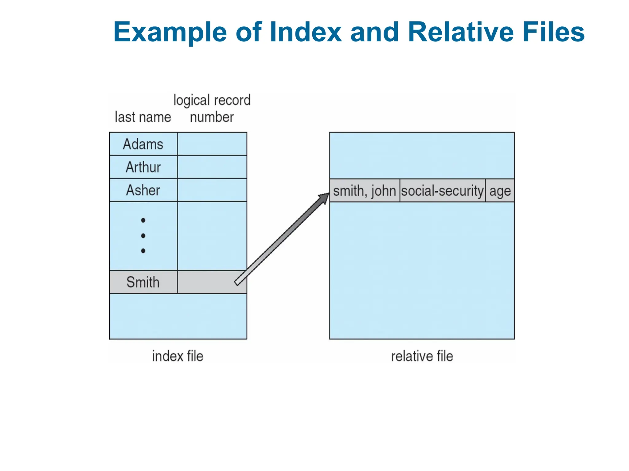 Example of Index and Relative Files
 