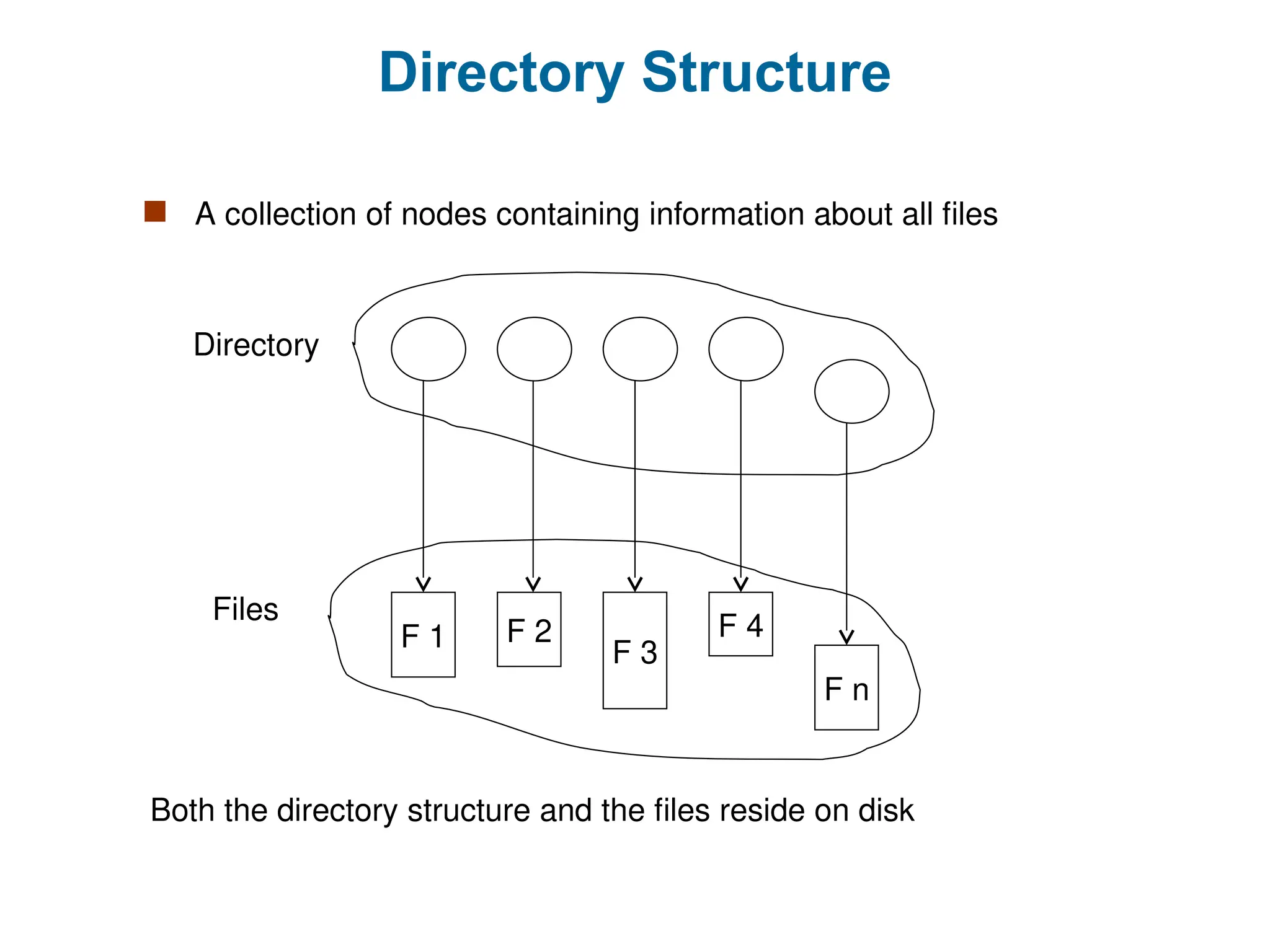 Directory Structure
 A collection of nodes containing information about all files
F 1 F 2
F 3
F 4
F n
Directory
Files
Both the directory structure and the files reside on disk
 