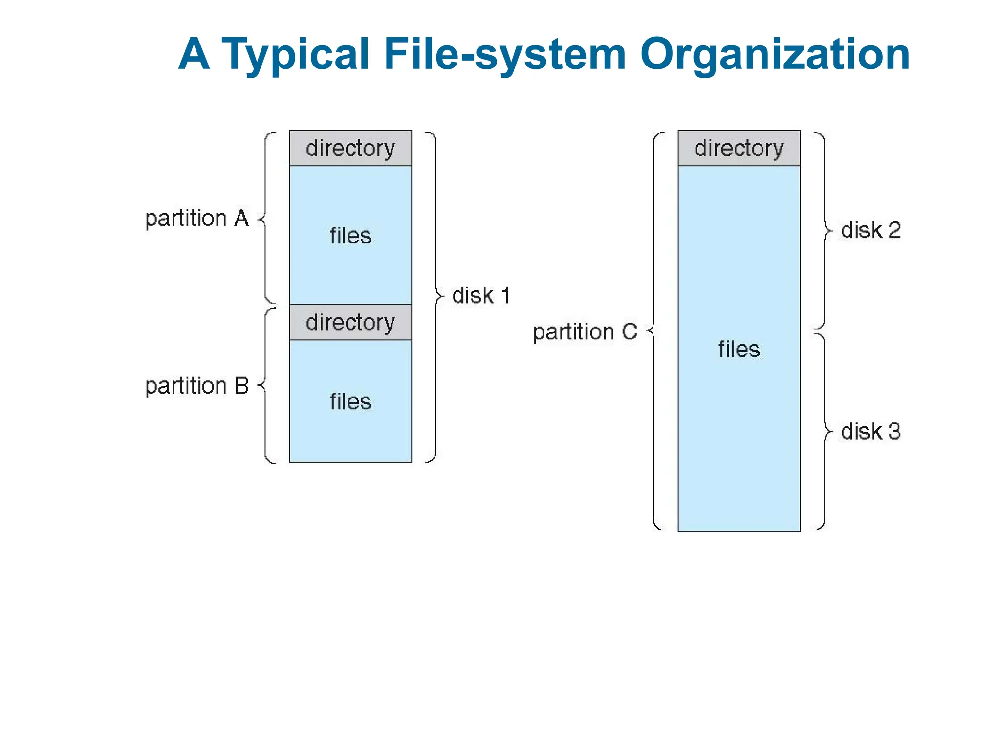 A Typical File-system Organization
 