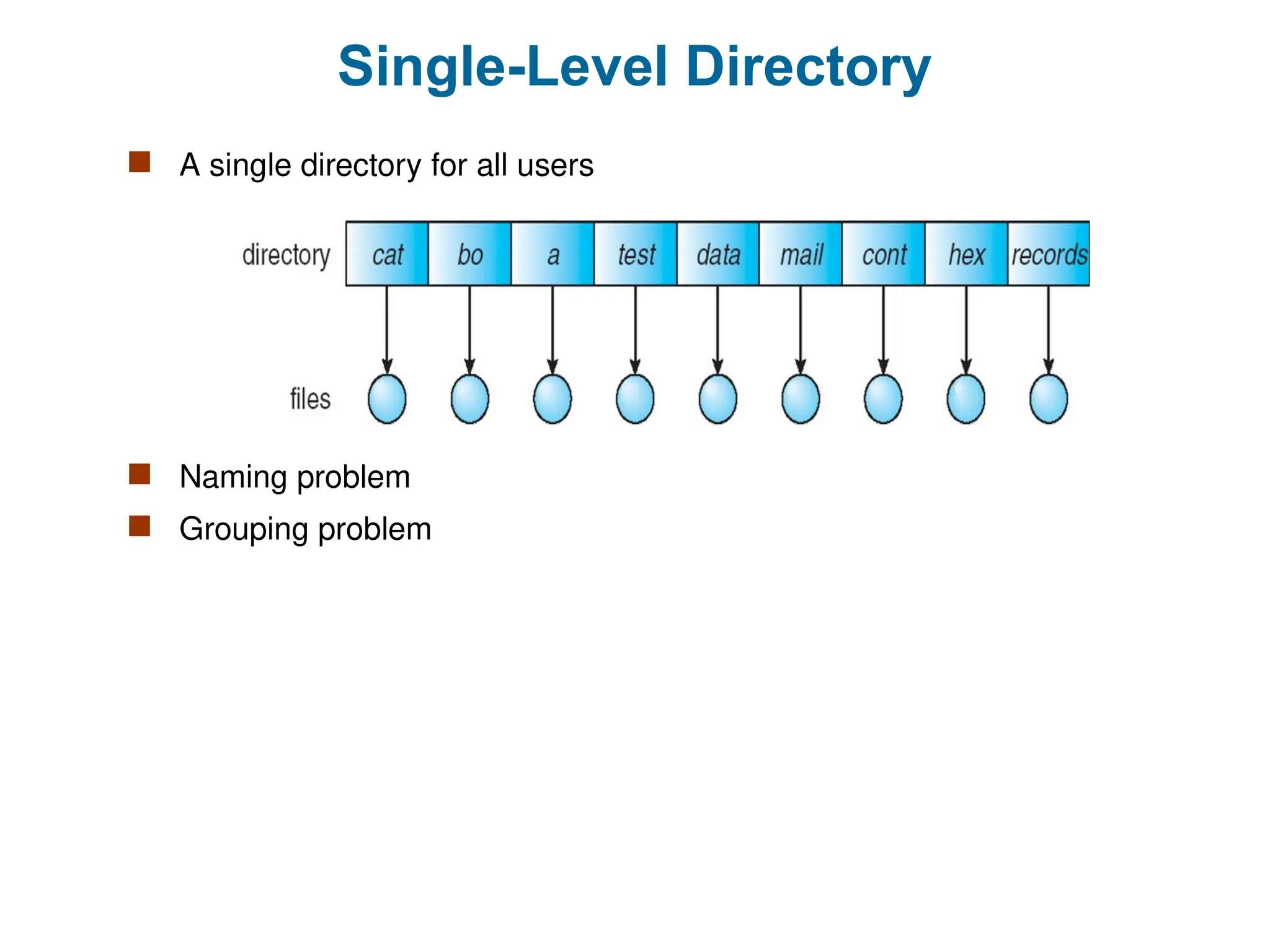 Single-Level Directory
 A single directory for all users
 Naming problem
 Grouping problem
 