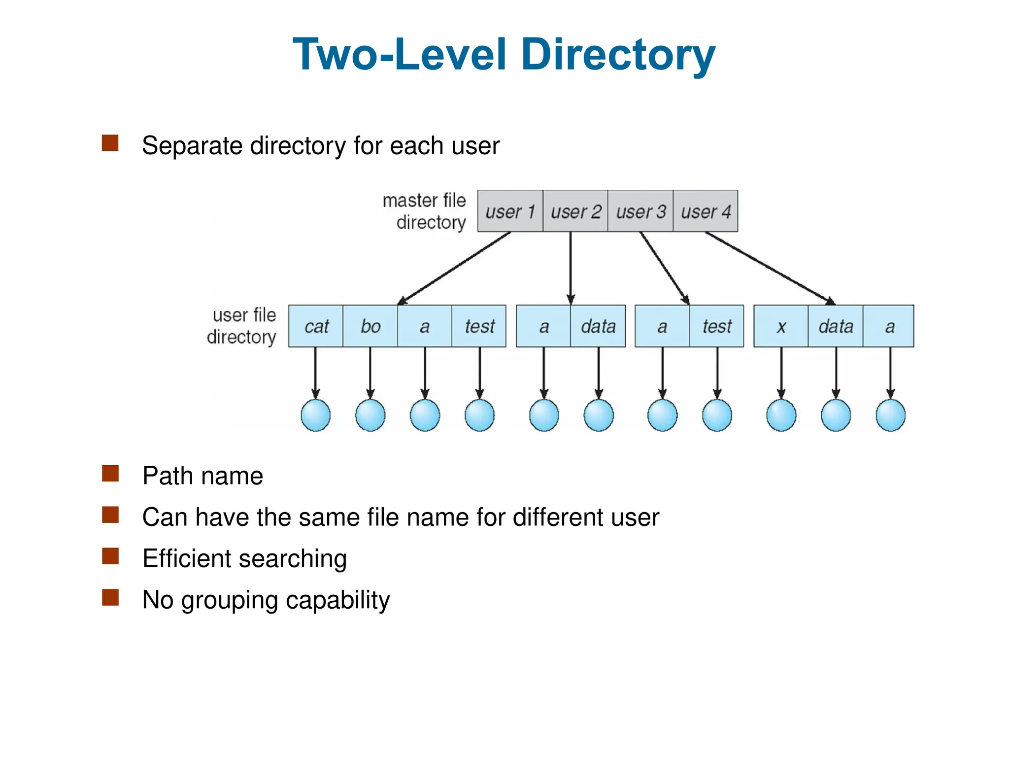Two-Level Directory
 Separate directory for each user
 Path name
 Can have the same file name for different user
 Efficient searching
 No grouping capability
 