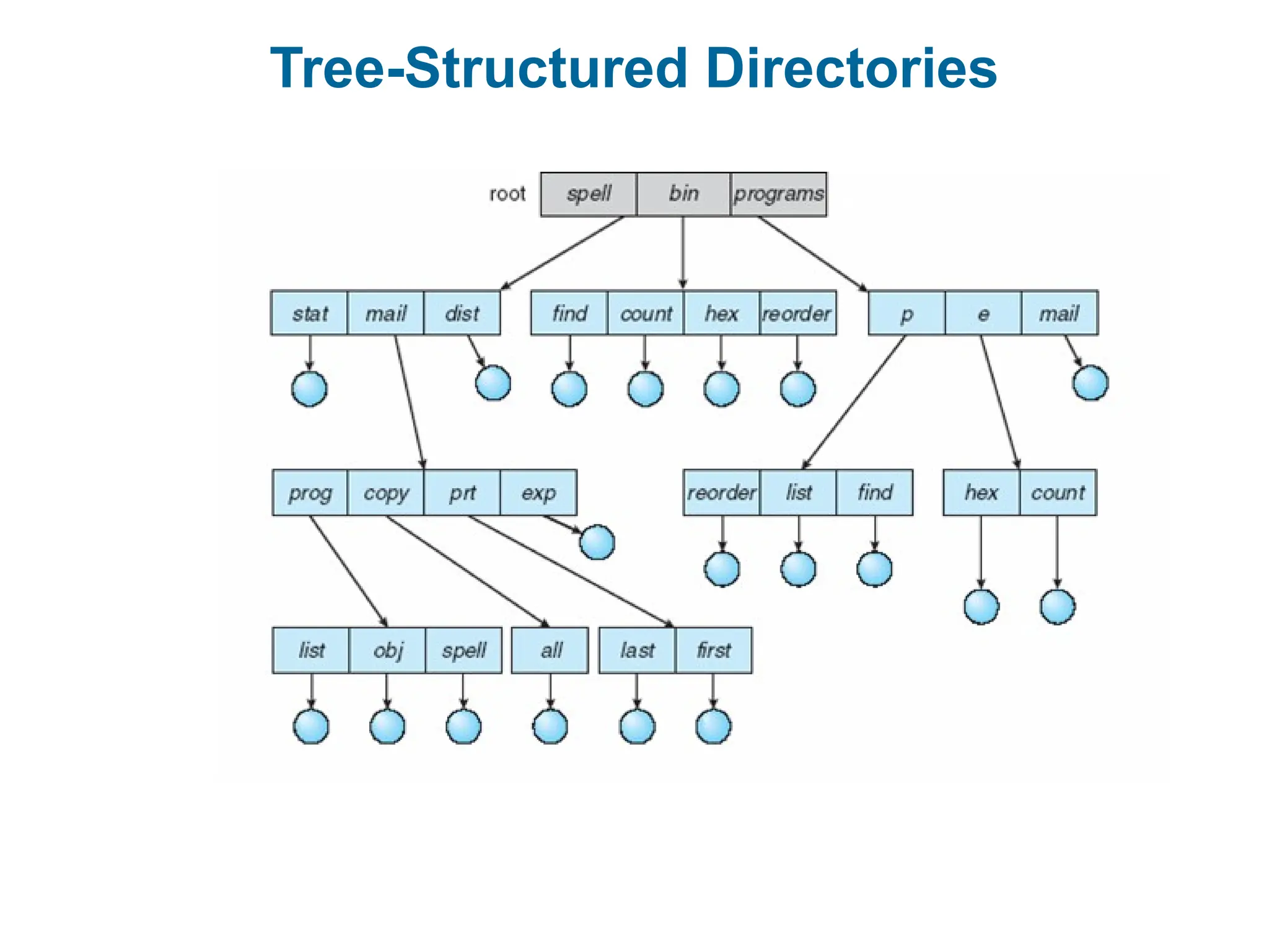 Tree-Structured Directories
 