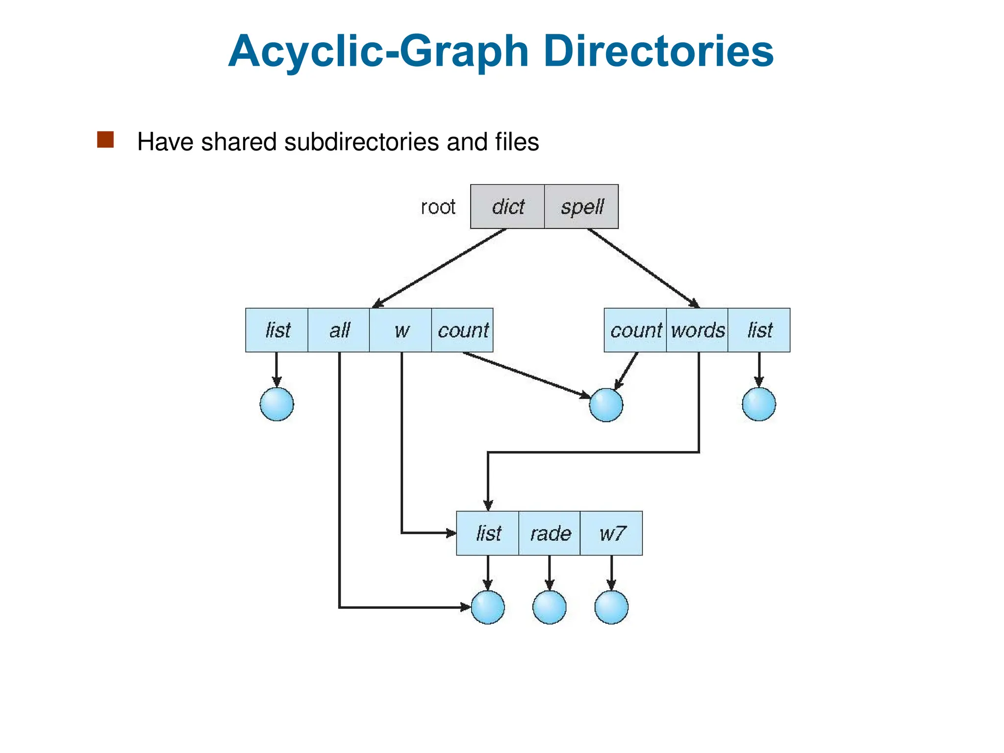 Acyclic-Graph Directories
 Have shared subdirectories and files
 