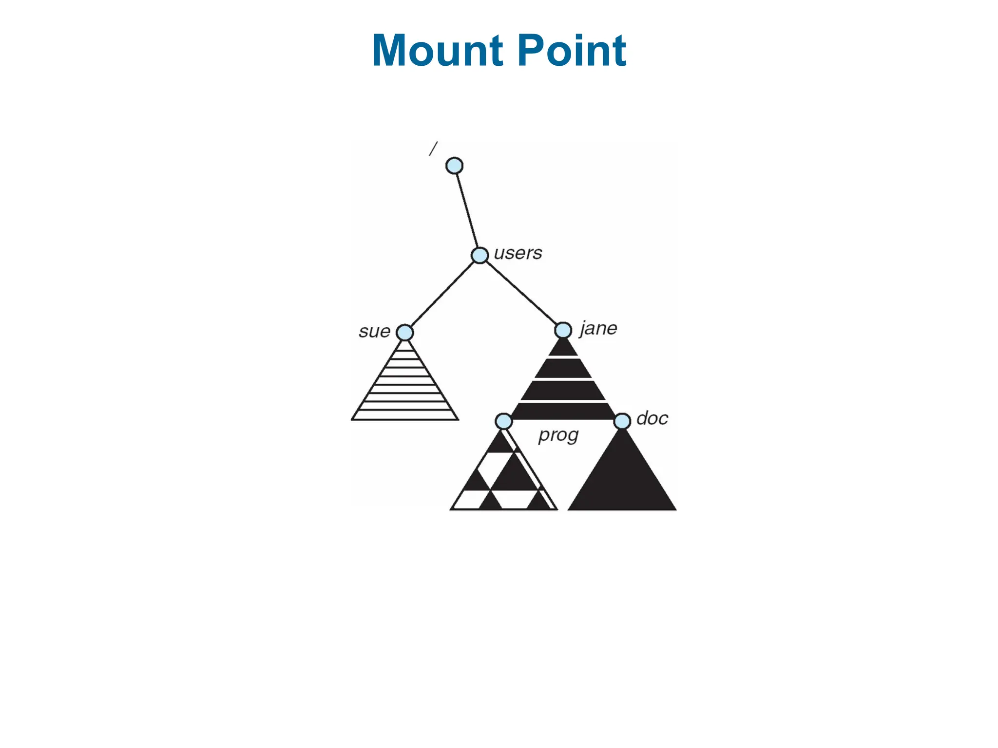 Mount Point
 