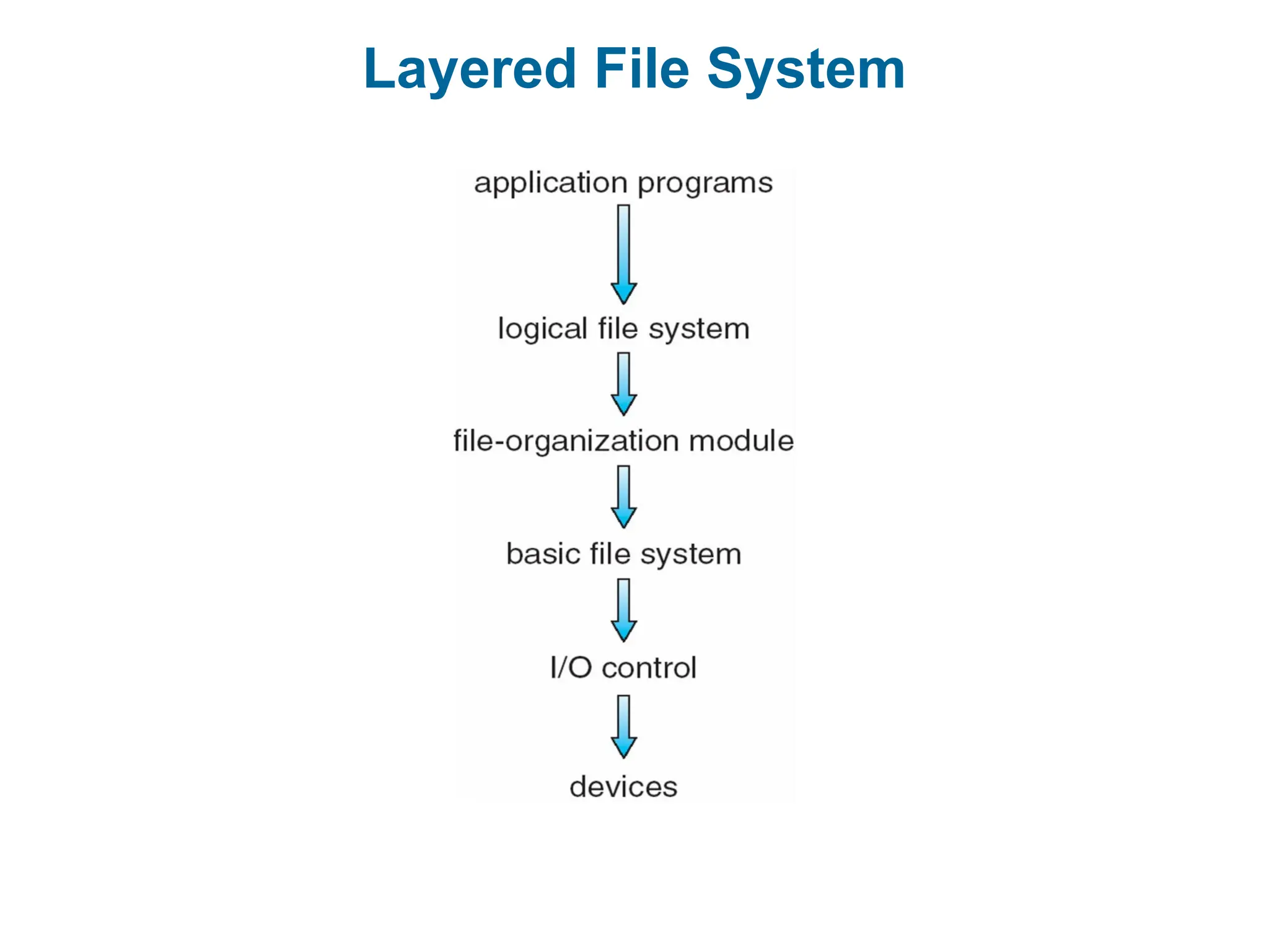 Layered File System
 