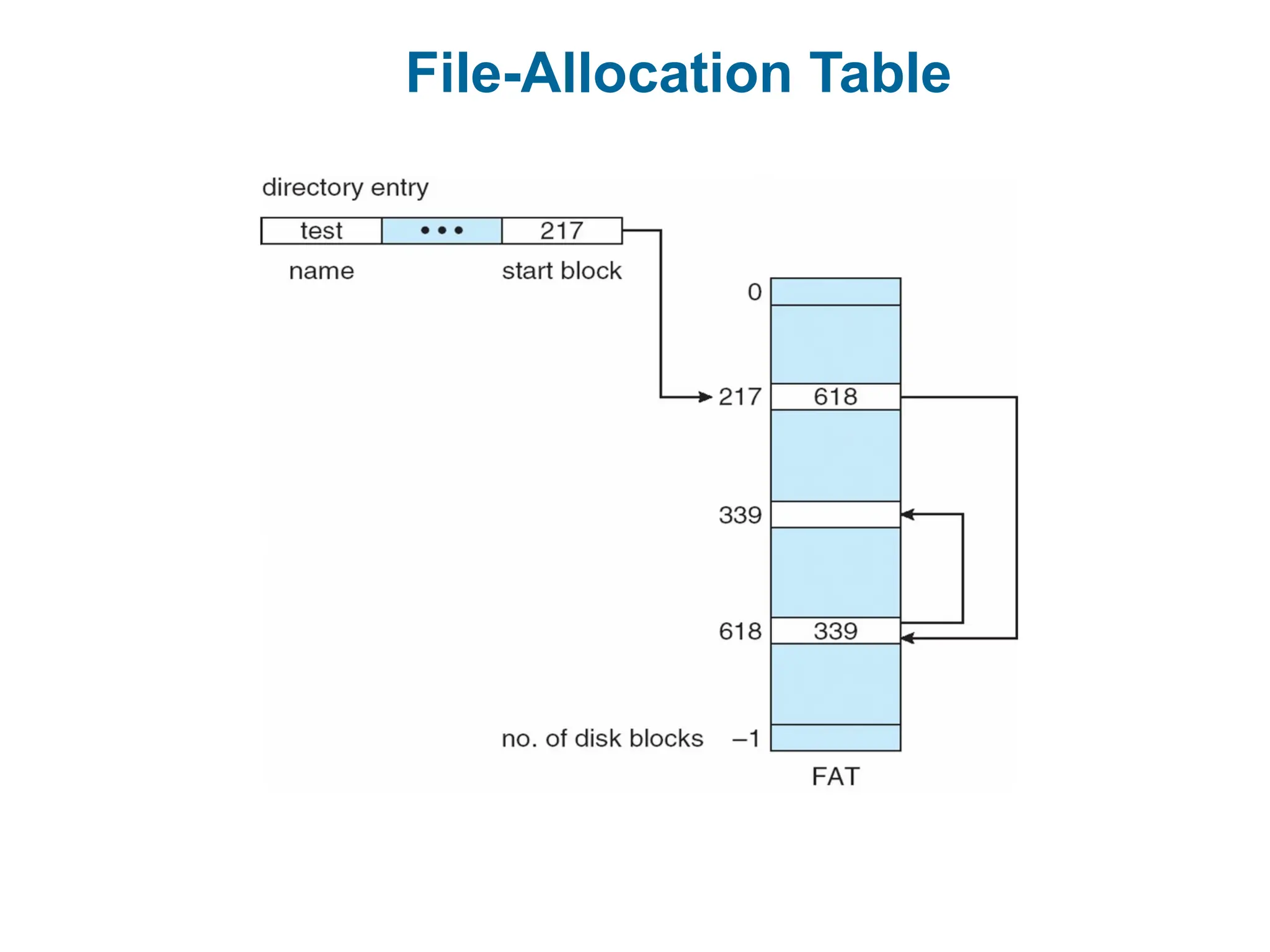 File-Allocation Table
 
