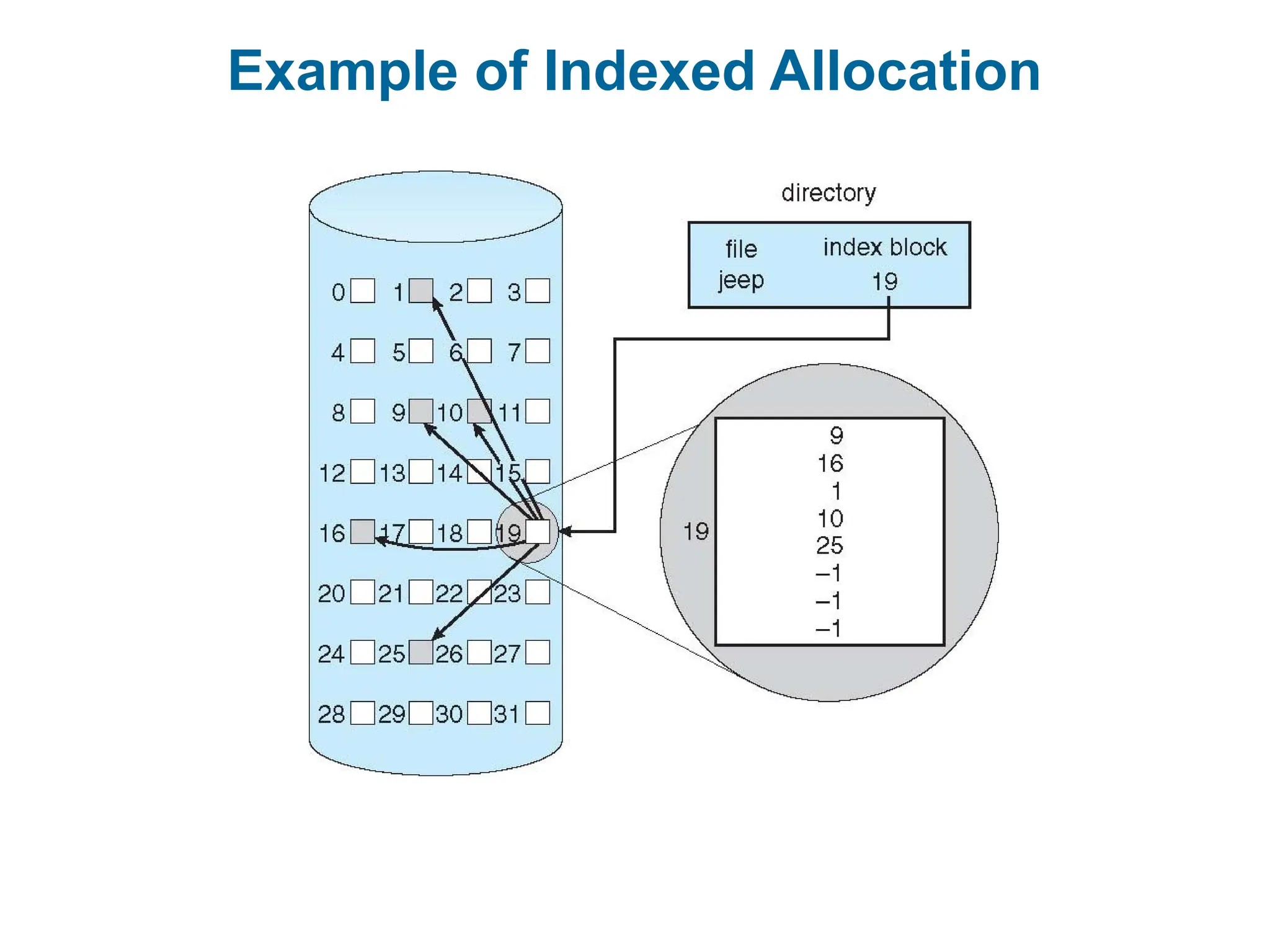 Example of Indexed Allocation
 