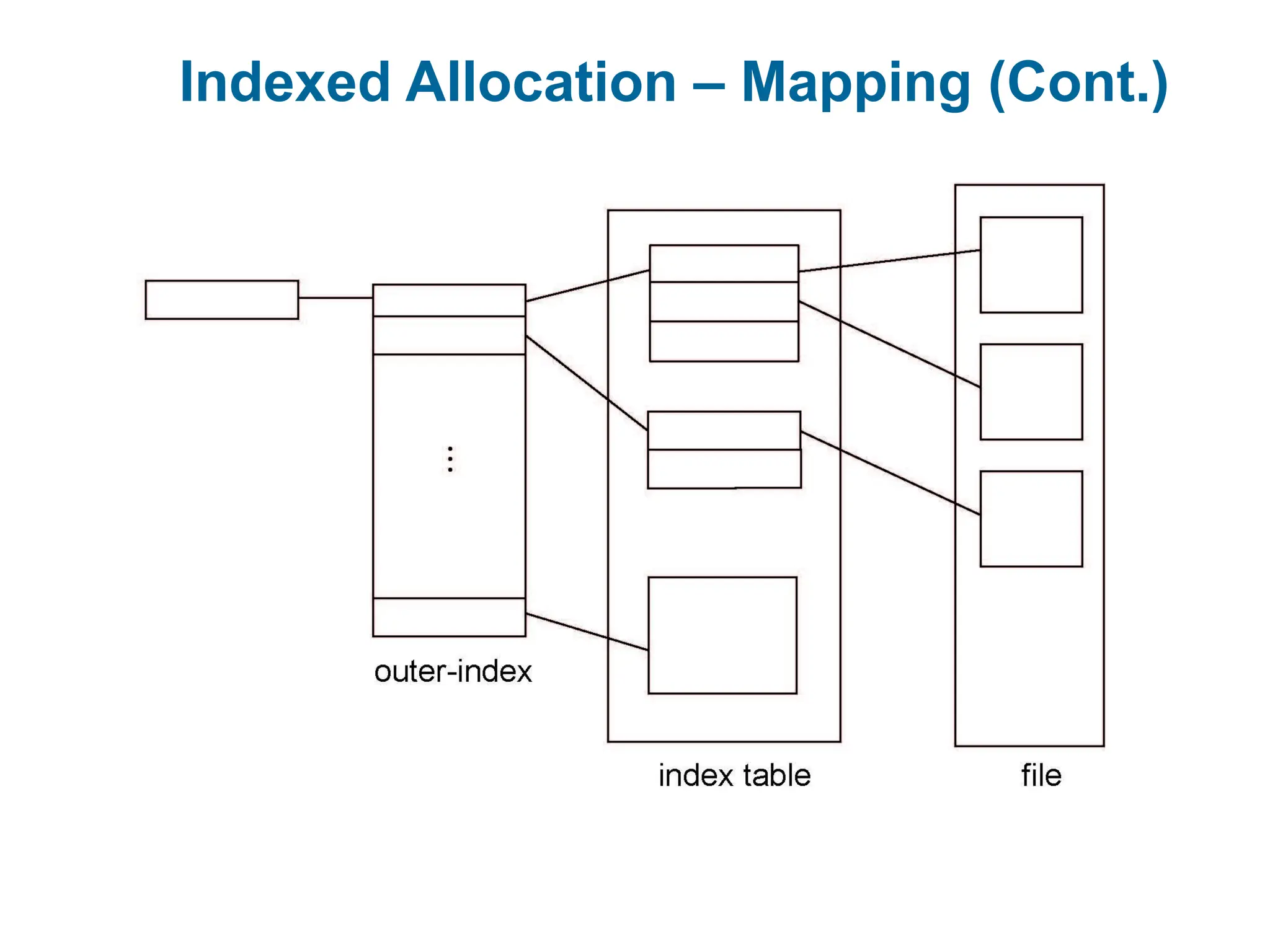 Indexed Allocation – Mapping (Cont.)
 