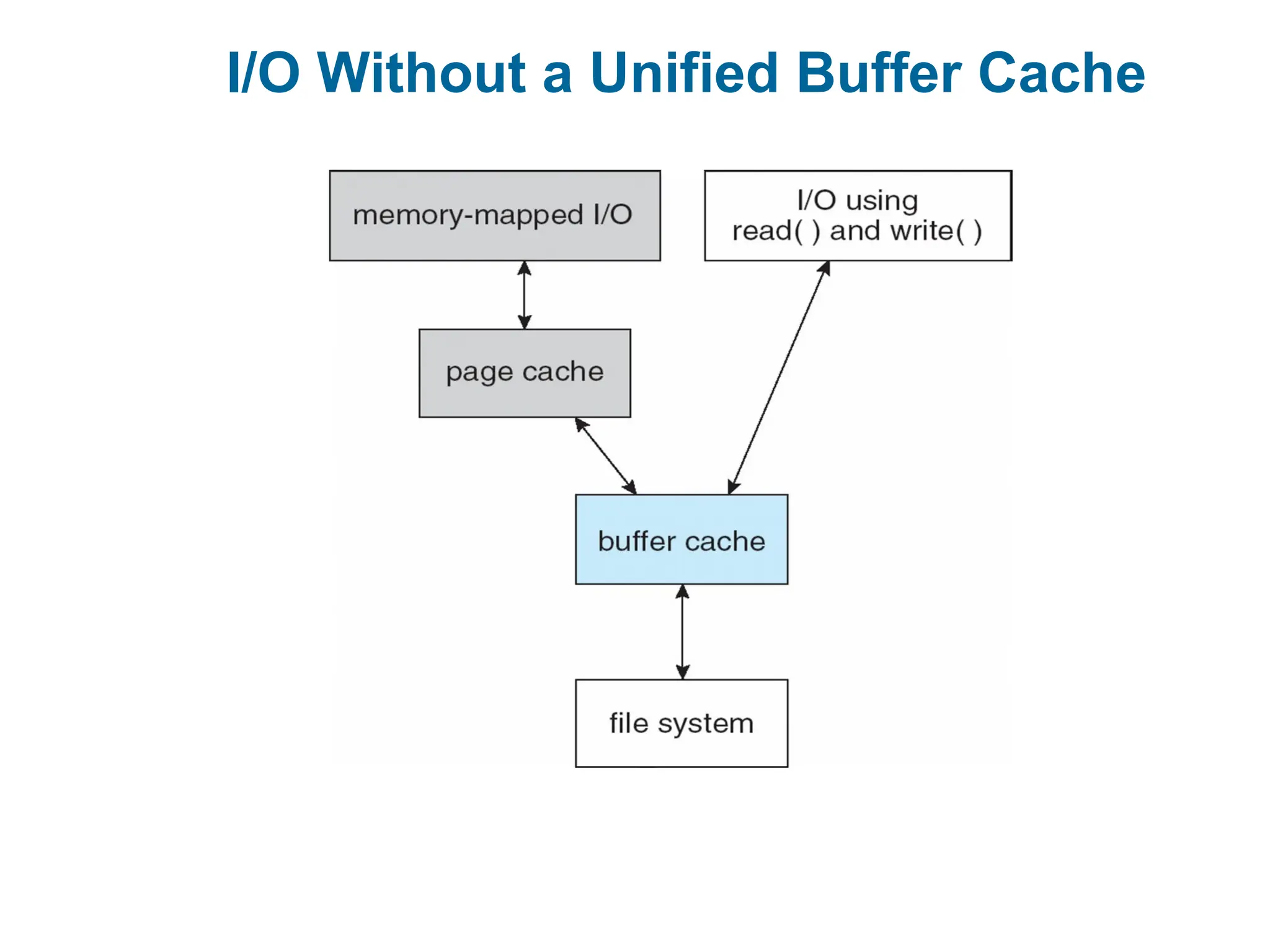 I/O Without a Unified Buffer Cache
 