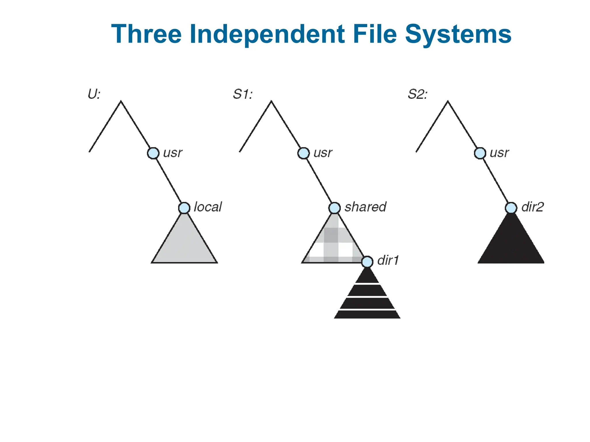 Three Independent File Systems
 
