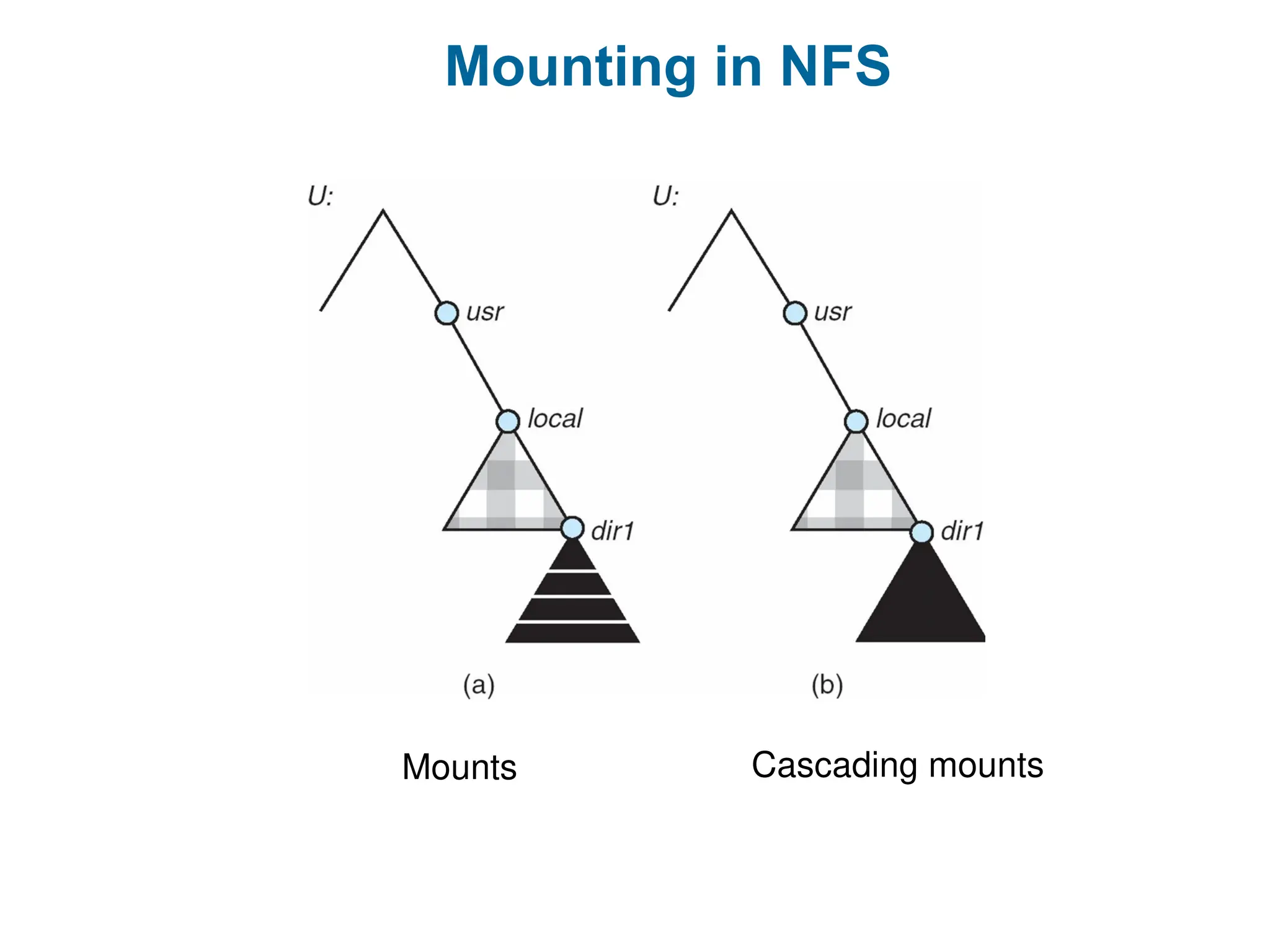 Mounting in NFS
Mounts Cascading mounts
 