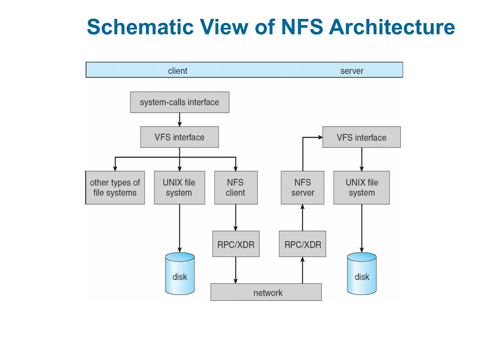 Schematic View of NFS Architecture
 
