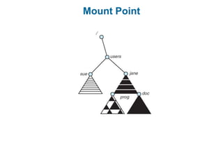 Mount Point
 