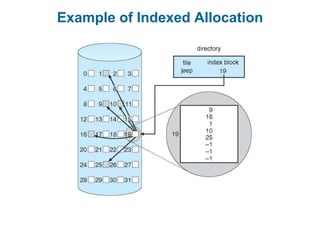 Example of Indexed Allocation
 