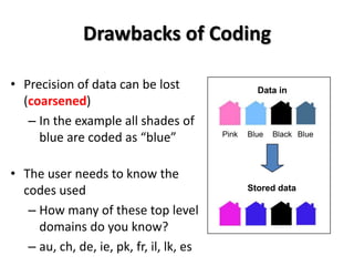 Drawbacks of Coding

• Precision of data can be lost                    Data in
  (coarsened)
   – In the example all shades of
     blue are coded as “blue”             Pink   Blue   Black Blue




• The user needs to know the
  codes used                                     Stored data

   – How many of these top level
     domains do you know?
   – au, ch, de, ie, pk, fr, il, lk, es
 