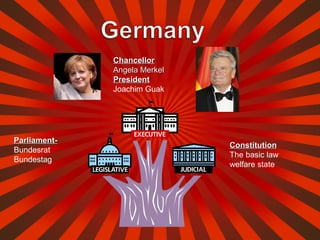 Parliament-Parliament-
Bundesrat
Bundestag
ConstitutionConstitution
The basic law
welfare state
ChancellorChancellor
Angela MerkelAngela Merkel
PresidentPresident
Joachim Guak
 