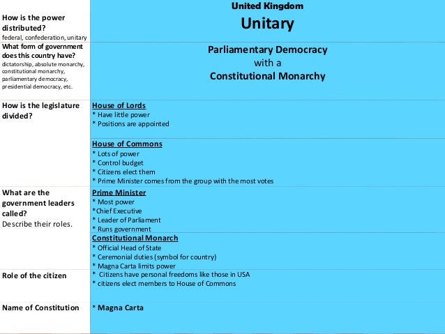 unit 3 govt of uk germany russia united kingdom form of government