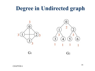CHAPTER 6
16
Degree in Undirected graph
0
1 2
3 4 5 6
G1 G2
3
2
3 3
1 1 1 1
0
1 2
3
33
3
 
