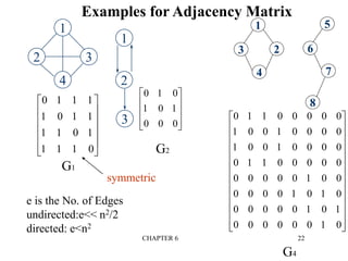 CHAPTER 6 22
Examples for Adjacency Matrix
0
1
1
1
1
0
1
1
1
1
0
1
1
1
1
0












0
1
0
1
0
0
0
1
0










0
1
1
0
0
0
0
0
1
0
0
1
0
0
0
0
1
0
0
1
0
0
0
0
0
1
1
0
0
0
0
0
0
0
0
0
0
1
0
0
0
0
0
0
1
0
1
0
0
0
0
0
0
1
0
1
0
0
0
0
0
0
1
0


























G1
G2
G4
1
2 3
4
1
2
3
2
1
3
4
5
6
7
8
symmetric
e is the No. of Edges
undirected:e<< n2/2
directed: e<n2
 
