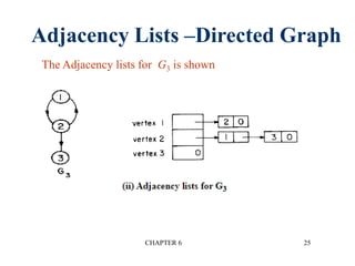 CHAPTER 6 25
Adjacency Lists –Directed Graph
The Adjacency lists for G3 is shown
 