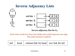 CHAPTER 6 27
Inverse Adjacency Lists
Inverse adjacency lists for G3
Each node would now have four fields and would represent one edge.
The node structure would be
tail head column link for head row link for tail
 