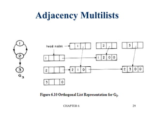 Adjacency Multilists
CHAPTER 6 29
 
