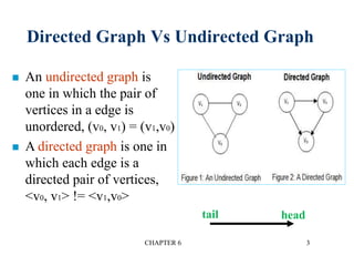 Directed Graph Vs Undirected Graph
CHAPTER 6 3
 An undirected graph is
one in which the pair of
vertices in a edge is
unordered, (v0, v1) = (v1,v0)
 A directed graph is one in
which each edge is a
directed pair of vertices,
<v0, v1> != <v1,v0>
tail head
 