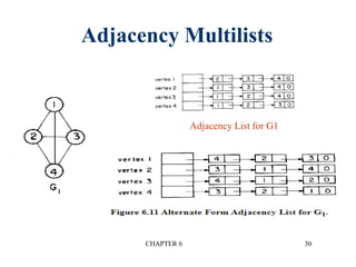 Adjacency Multilists
CHAPTER 6 30
Adjacency List for G1
 