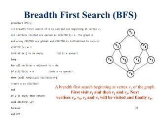 CHAPTER 6 34
Breadth First Search (BFS)
A breadth first search beginning at vertex v1 of the graph.
First visit v1 and then v2 and v3. Next
vertices v4, v5, v6 and v7 will be visited and finally v8.
 