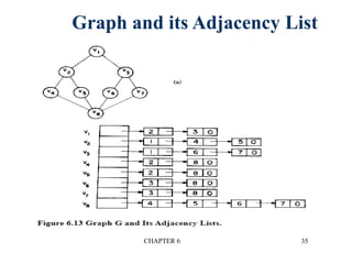 CHAPTER 6 35
Graph and its Adjacency List
 