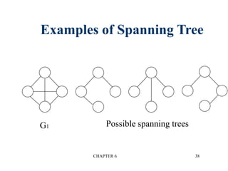 CHAPTER 6 38
Examples of Spanning Tree
G1 Possible spanning trees
 