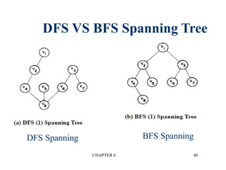 CHAPTER 6 40
DFS VS BFS Spanning Tree
DFS Spanning BFS Spanning
 