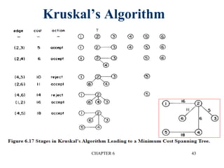Kruskal’s Algorithm
CHAPTER 6 43
 