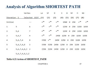 Analysis of Algorithm SHORTEST PATH
CHAPTER 6 47
 