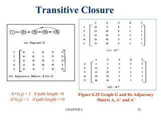Transitive Closure
CHAPTER 6 52
Figure 6.25 Graph G and Its Adjacency
Matrix A, A+ and A*
A+(i,j) = 1 if path length >0
A*(i,j) = 1 if path length >=0
 