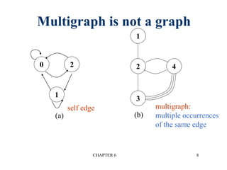 CHAPTER 6 8
0 2
1
(a)
3
2
1
4
(b)
self edge multigraph:
multiple occurrences
of the same edge
Figure 6.3
Multigraph is not a graph
 