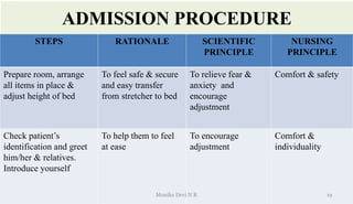ADMISSION PROCEDURE
STEPS RATIONALE SCIENTIFIC
PRINCIPLE
NURSING
PRINCIPLE
Prepare room, arrange
all items in place &
adjust height of bed
To feel safe & secure
and easy transfer
from stretcher to bed
To relieve fear &
anxiety and
encourage
adjustment
Comfort & safety
Check patient’s
identification and greet
him/her & relatives.
Introduce yourself
To help them to feel
at ease
To encourage
adjustment
Comfort &
individuality
19
Monika Devi N R
 